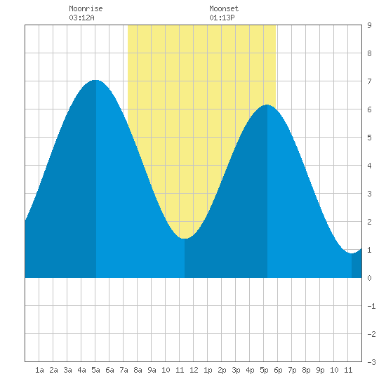 Belfast tide chart for Friday, January 24, 2025