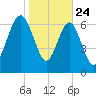 Belfast tide chart for Friday, January 24, 2025