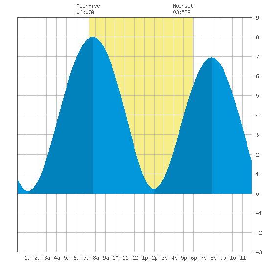 Belfast tide chart for Monday, January 27, 2025