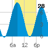 Belfast tide chart for Tuesday, January 28, 2025