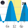 Belfast tide chart for Wednesday, January 29, 2025