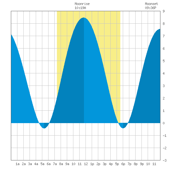 Belfast tide chart for Friday, January 3, 2025