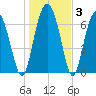 Belfast tide chart for Friday, January 3, 2025