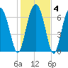 Belfast tide chart for Saturday, January 4, 2025