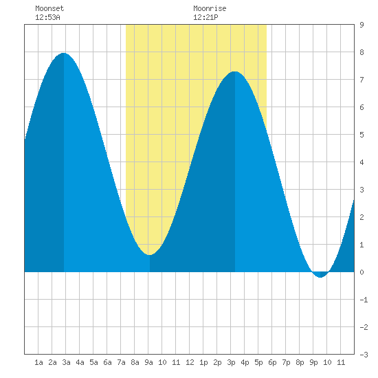 Belfast tide chart for Tuesday, January 7, 2025
