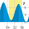 Belfast tide chart for Tuesday, January 7, 2025