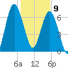 Belfast tide chart for Thursday, January 9, 2025
