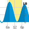 Belfast tide chart for Monday, February 10, 2025