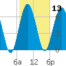 Belfast tide chart for Thursday, February 13, 2025