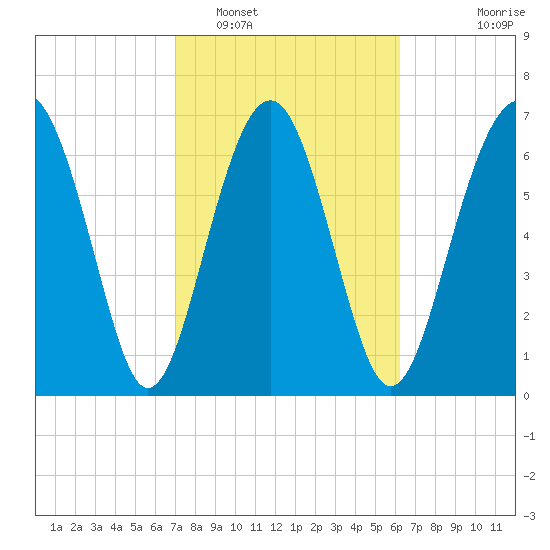 Belfast tide chart for Sunday, February 16, 2025
