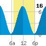 Belfast tide chart for Sunday, February 16, 2025