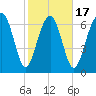Belfast tide chart for Monday, February 17, 2025