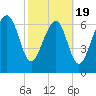 Belfast tide chart for Wednesday, February 19, 2025