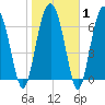 Belfast tide chart for Saturday, February 1, 2025
