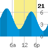 Belfast tide chart for Friday, February 21, 2025