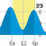 Belfast tide chart for Sunday, February 23, 2025
