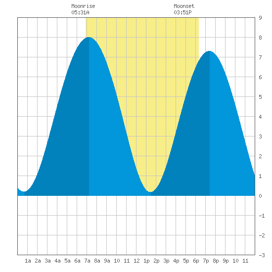 Belfast tide chart for Tuesday, February 25, 2025