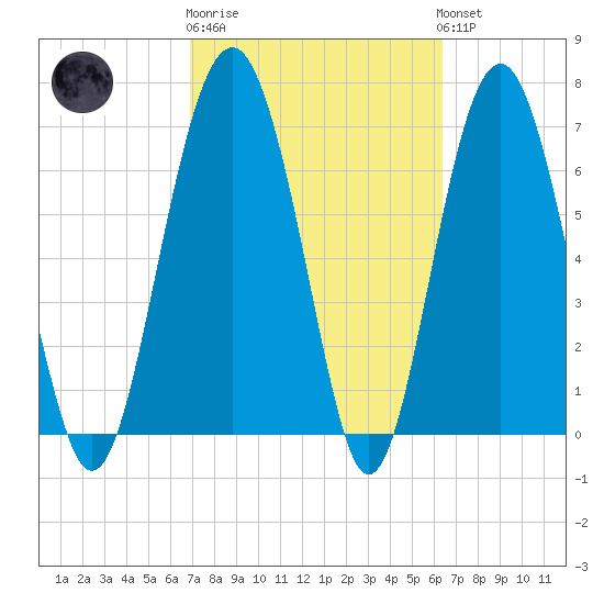Belfast tide chart for Thursday, February 27, 2025