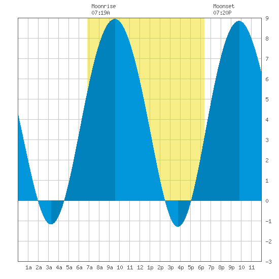 Belfast tide chart for Friday, February 28, 2025