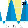 Belfast tide chart for Friday, February 28, 2025