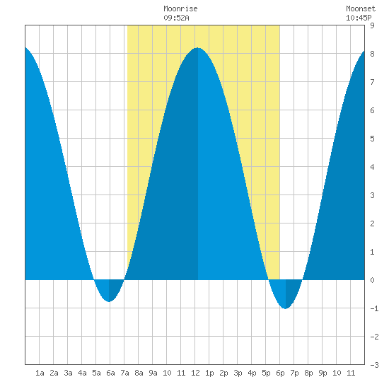Belfast tide chart for Sunday, February 2, 2025