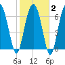 Belfast tide chart for Sunday, February 2, 2025