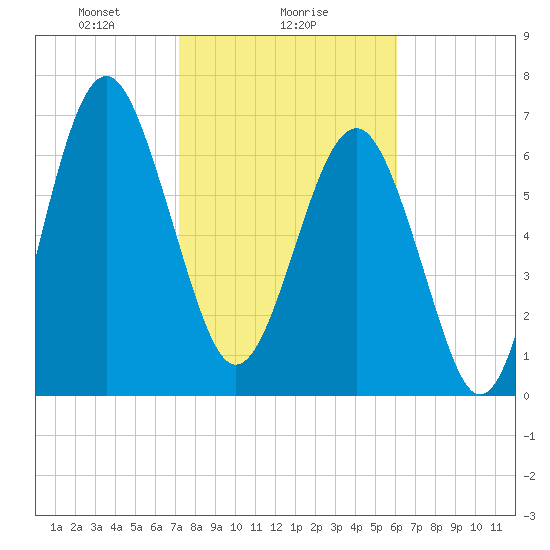 Belfast tide chart for Thursday, February 6, 2025