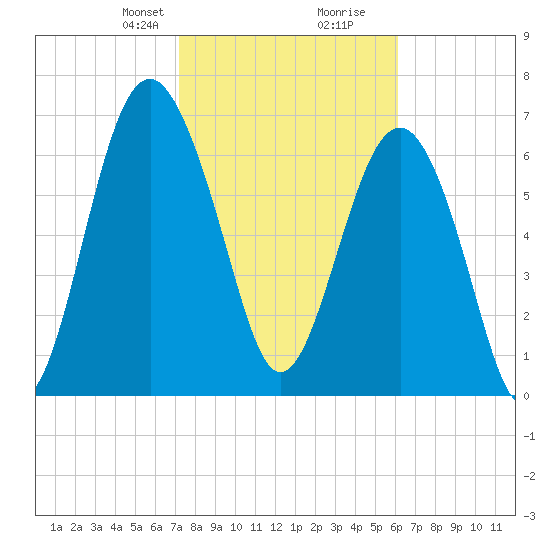 Belfast tide chart for Saturday, February 8, 2025