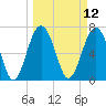 Belfast tide chart for Wednesday, March 12, 2025