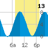 Belfast tide chart for Thursday, March 13, 2025