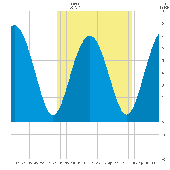 Belfast tide chart for Tuesday, March 18, 2025