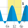 Belfast tide chart for Saturday, March 1, 2025