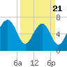 Belfast tide chart for Friday, March 21, 2025
