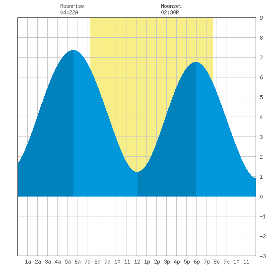 Belfast tide chart for Monday, March 24, 2025
