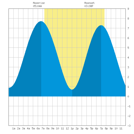 Belfast tide chart for Tuesday, March 25, 2025