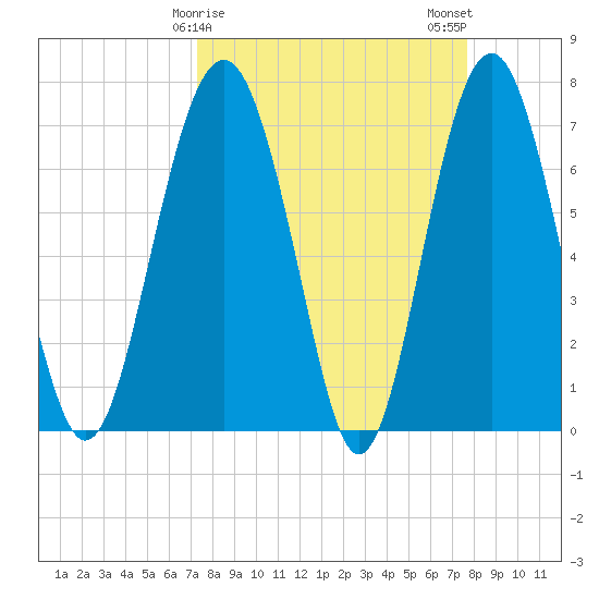 Belfast tide chart for Thursday, March 27, 2025