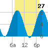 Belfast tide chart for Thursday, March 27, 2025