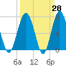 Belfast tide chart for Friday, March 28, 2025