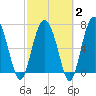 Belfast tide chart for Sunday, March 2, 2025