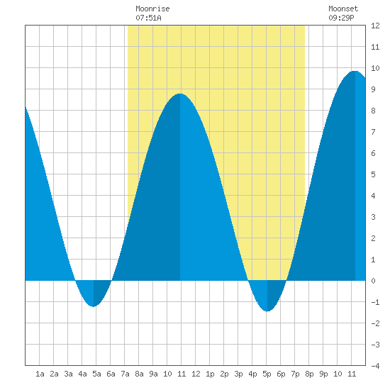 Belfast tide chart for Sunday, March 30, 2025