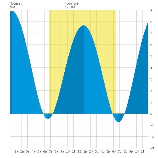 Belfast tide chart for Tuesday, March 4, 2025