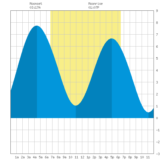 Belfast tide chart for Saturday, March 8, 2025