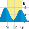 Belfast tide chart for Saturday, March 8, 2025
