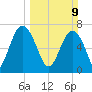 Belfast tide chart for Sunday, March 9, 2025