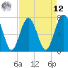 Belfast tide chart for Saturday, April 12, 2025