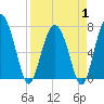 Belfast tide chart for Tuesday, April 1, 2025