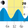 Belfast tide chart for Sunday, April 20, 2025