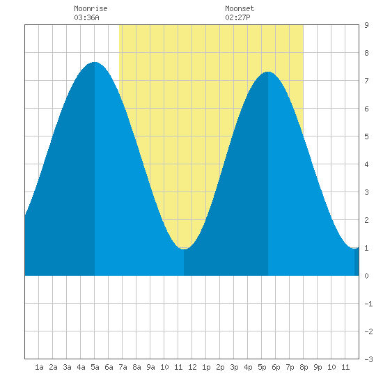 Belfast tide chart for Tuesday, April 22, 2025