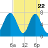 Belfast tide chart for Tuesday, April 22, 2025