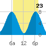 Belfast tide chart for Wednesday, April 23, 2025